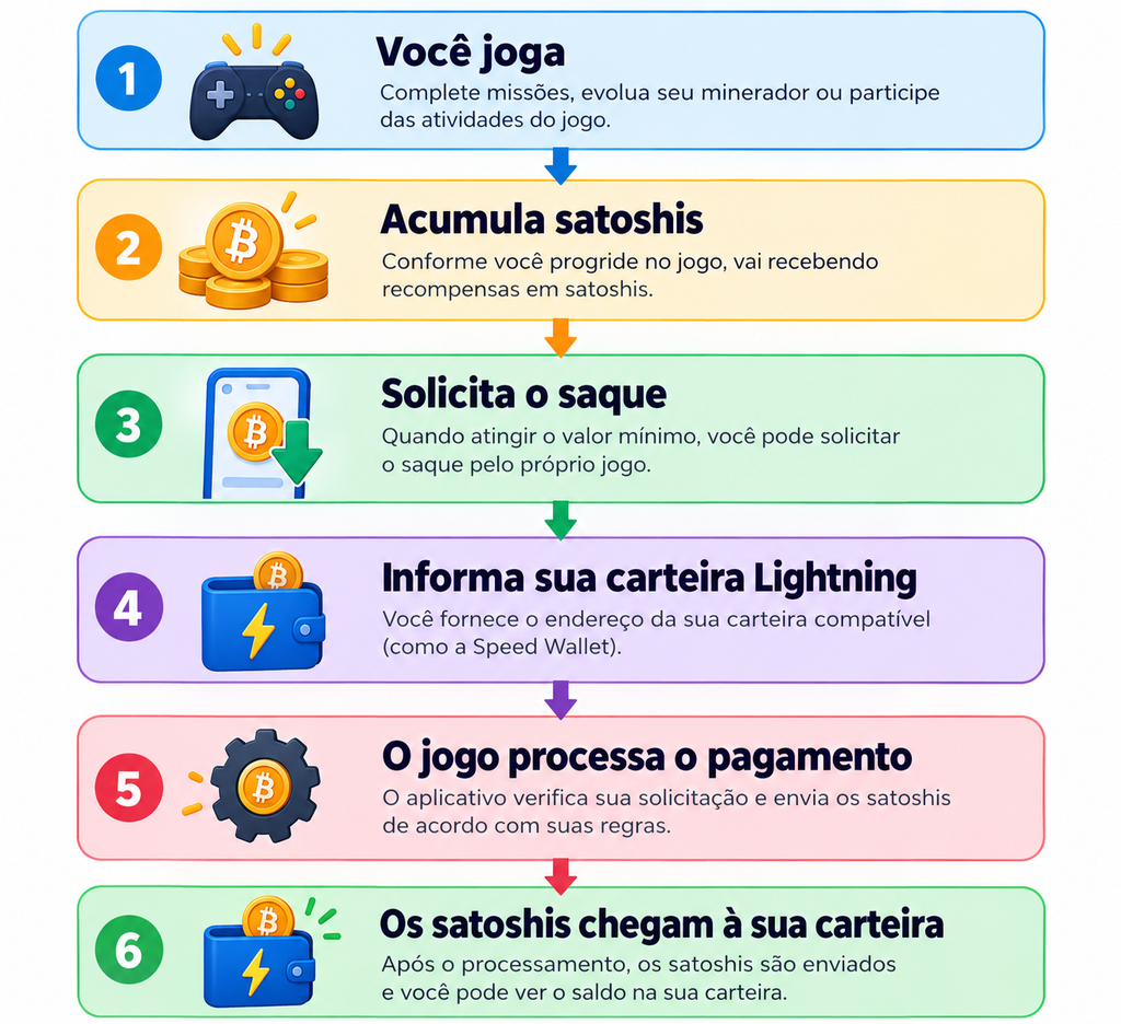 Infográfico de como ganhar e receber satoshis em jogos que pagam em Bitcoin