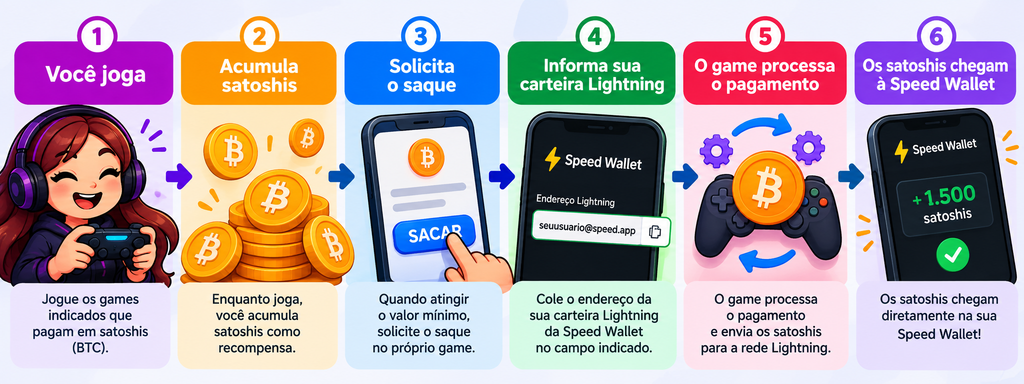 Fluxo para receber satoshis de um jogo na Speed Wallet pela Lightning Network